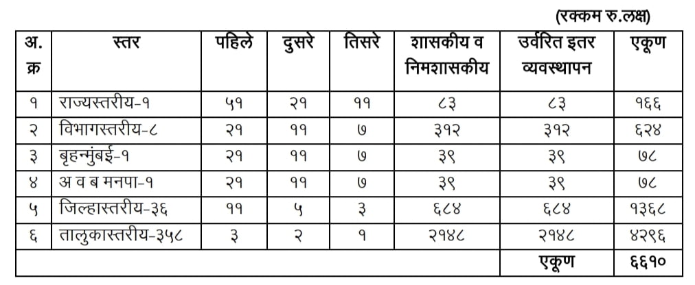 ‘मुख्यमंत्री माझी शाळा, सुंदर शाळा’ या अभियानाच्या पुरस्काराच्या रकमेत सुधारणा 2 मुख्यमंत्री माझी शाळा सुंदर शाळा अभियानातील पुरस्काराच्या रकमेत सुधारणा