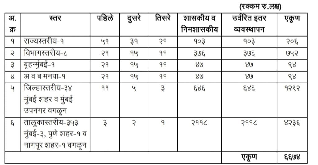 ‘मुख्यमंत्री माझी शाळा, सुंदर शाळा’ या अभियानाच्या पुरस्काराच्या रकमेत सुधारणा 3 मुख्यमंत्री माझी शाळा, सुंदर शाळा'