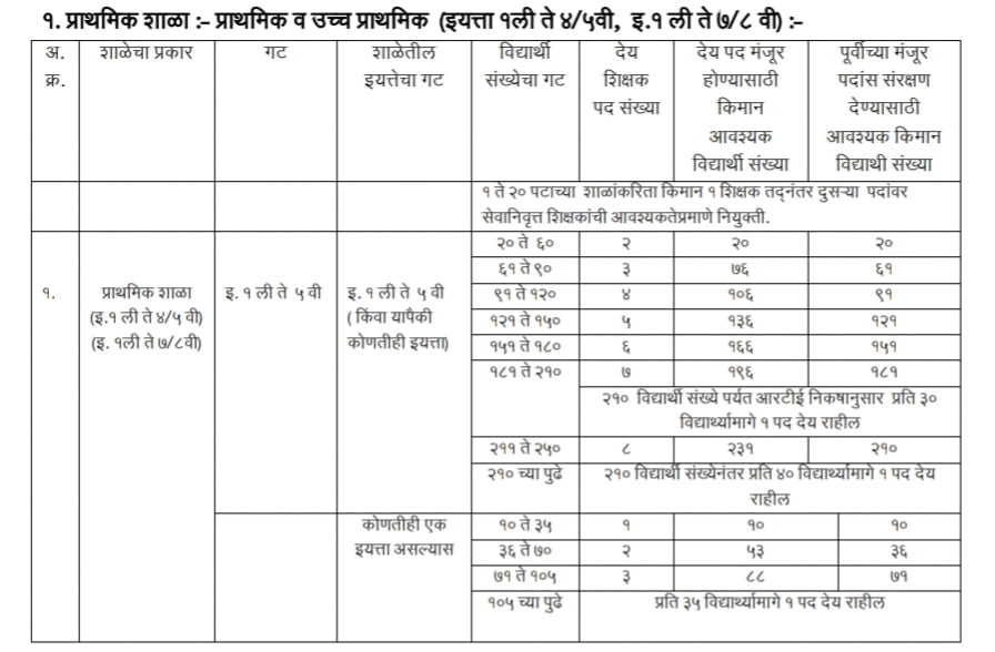 Sanch Manyata 2024 | Sudharit Nikash | संच मान्यता सुधारित निकष 2 Sanch Manyata 2024