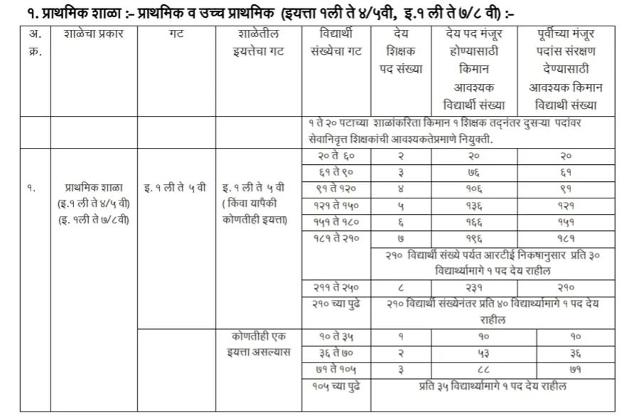 Sanch Manyata 2024 | Sudharit Nikash | संच मान्यता सुधारित निकष 2 Sanch Manyata 2024