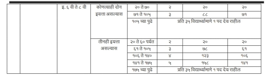 Sanch Manyata 2024 | Sudharit Nikash | संच मान्यता सुधारित निकष 3 Sanch Manyata 2024