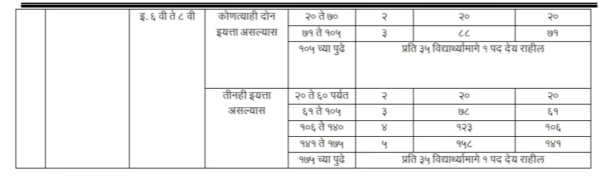 Sanch Manyata 2024 | Sudharit Nikash | संच मान्यता सुधारित निकष 3 Sanch Manyata 2024