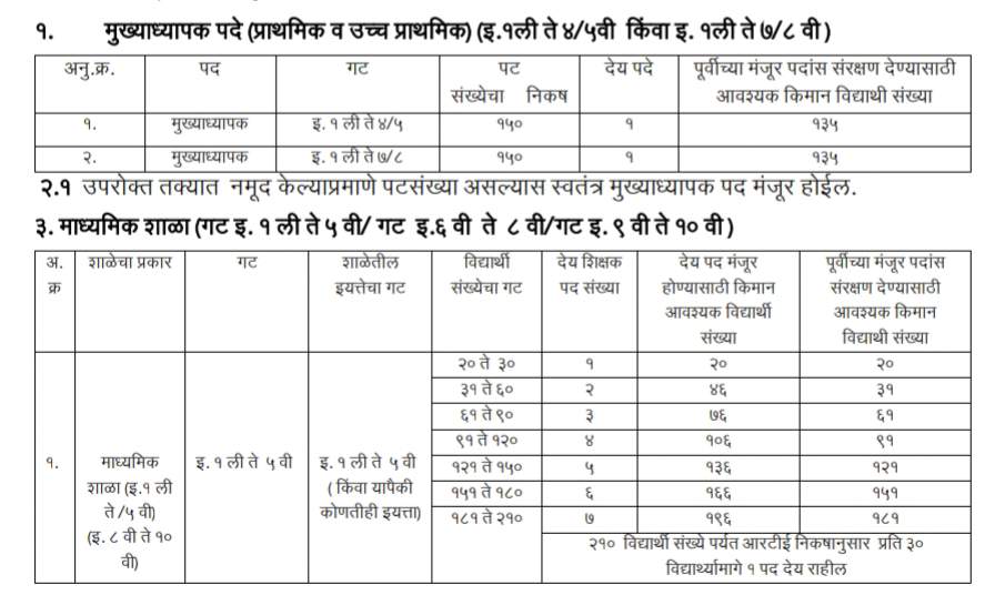 Sanch Manyata 2024 | Sudharit Nikash | संच मान्यता सुधारित निकष 4 Sanch Manyata 2024