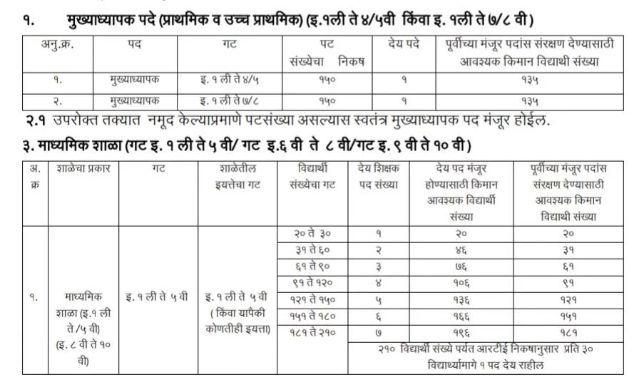 Sanch Manyata 2024 | Sudharit Nikash | संच मान्यता सुधारित निकष 4 Sanch Manyata 2024