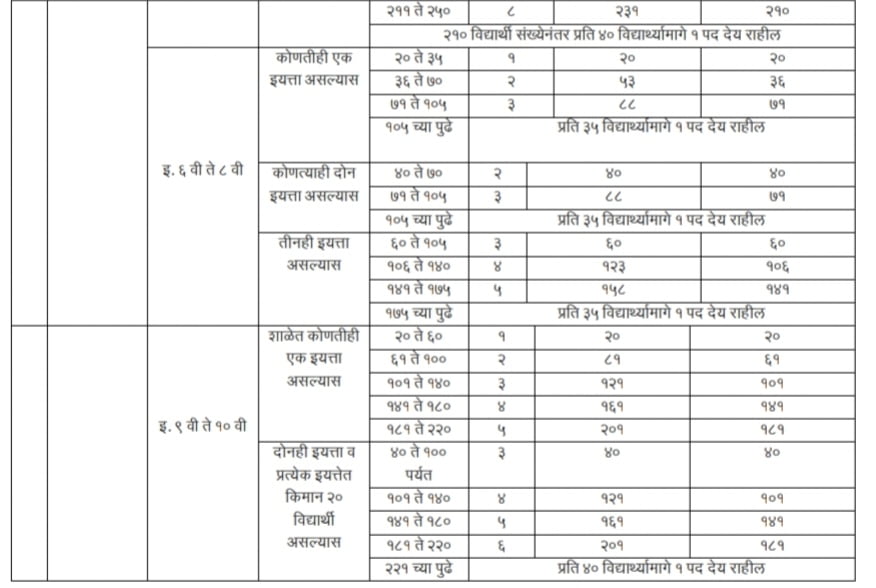 Sanch Manyata 2024 | Sudharit Nikash | संच मान्यता सुधारित निकष 5 संच मान्यता 2024
