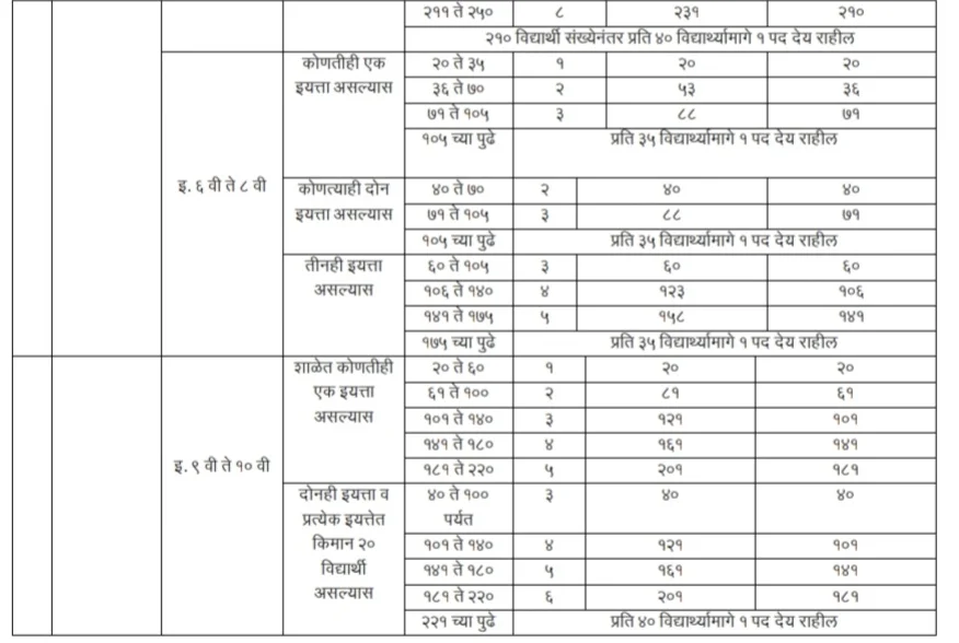 Sanch Manyata 2024 | Sudharit Nikash | संच मान्यता सुधारित निकष 5 संच मान्यता 2024