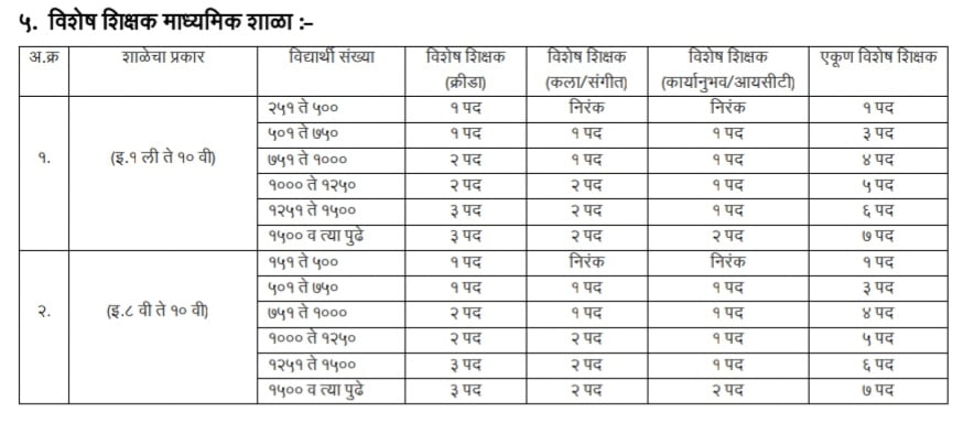 Sanch Manyata 2024 | Sudharit Nikash | संच मान्यता सुधारित निकष 7 संच मान्यता 2024