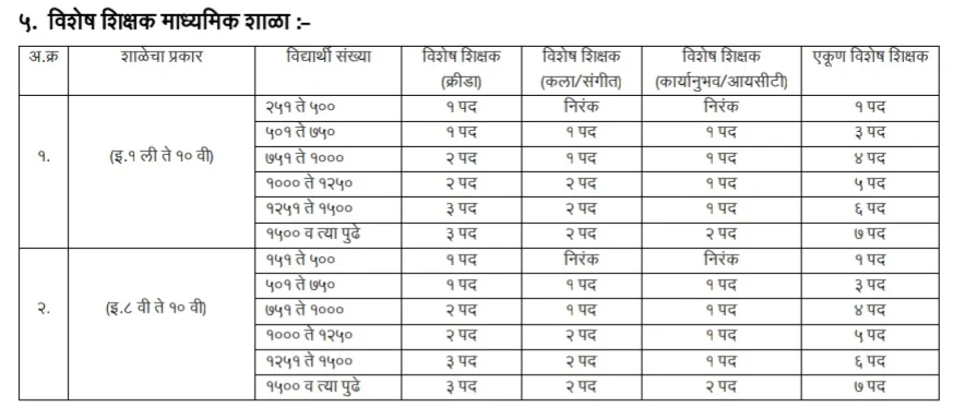 Sanch Manyata 2024 | Sudharit Nikash | संच मान्यता सुधारित निकष 7 संच मान्यता 2024