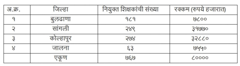z p contract based teacher: जिल्हा परिषदेच्या शाळांमध्ये कंत्राटी तत्वावर भरण्यात आलेल्या शिक्षकांच्या मानधनावरील खर्चास प्रशासकीय मान्यता देण्याबाबत 2 zp contract based teacher