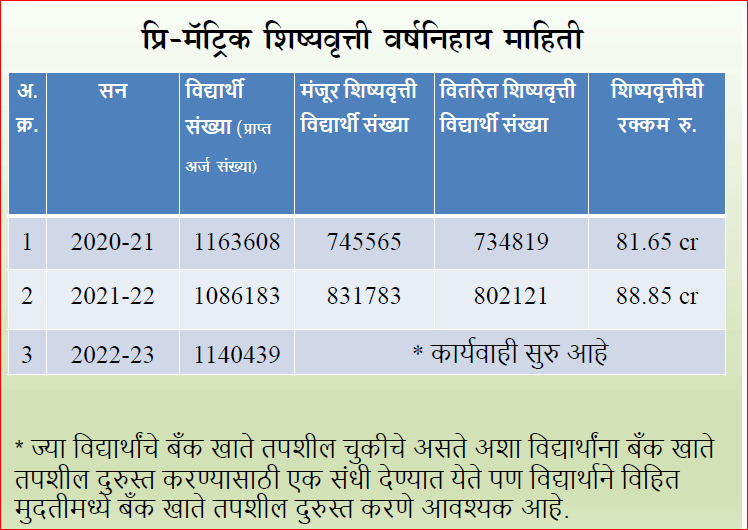 Pre-Matric Scholarship For Minority Pre-Matric Scholarship For Minority