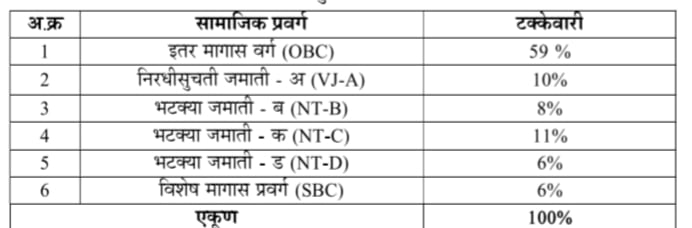 सामाजिक प्रवर्ग व समांतर आरक्षण पुढील प्रमाणे सामाजिक प्रवर्ग व समांतर आरक्षण पुढील प्रमाणे